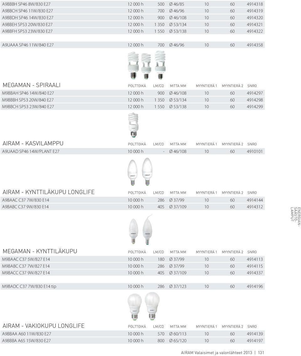 MITTA MM MYYNTIERÄ 1 MYYNTIERÄ 2 SNRO M9BBAH SP46 14W/840 E27 12 000 h 900 Ø 46/108 10 60 4914297 M9BBBH SP53 20W/840 E27 12 000 h 1 350 Ø 53/134 10 60 4914298 M9BBCH SP53 23W/840 E27 12 000 h 1 550
