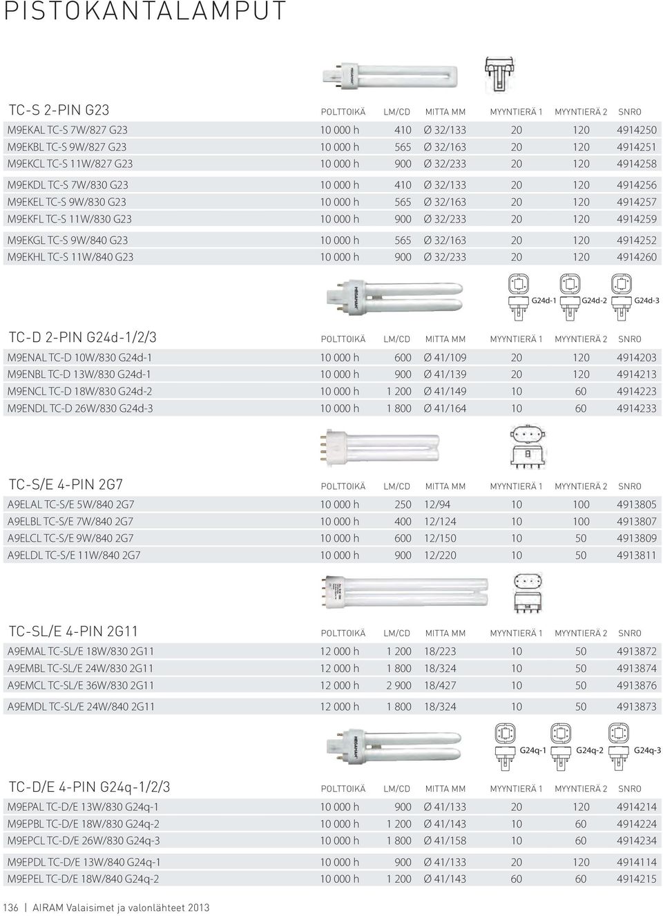 TC-S 11W/830 G23 10 000 h 900 Ø 32/233 20 120 4914259 M9EKGL TC-S 9W/840 G23 10 000 h 565 Ø 32/163 20 120 4914252 M9EKHL TC-S 11W/840 G23 10 000 h 900 Ø 32/233 20 120 4914260 G24d-1 G24d-2 G24d-3