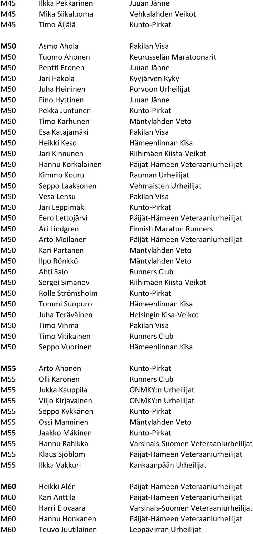 Visa M50 Heikki Keso Hämeenlinnan Kisa M50 Jari Kinnunen Riihimäen Kiista-Veikot M50 Hannu Korkalainen Päijät-Hämeen Veteraaniurheilijat M50 Kimmo Kouru Rauman Urheilijat M50 Seppo Laaksonen