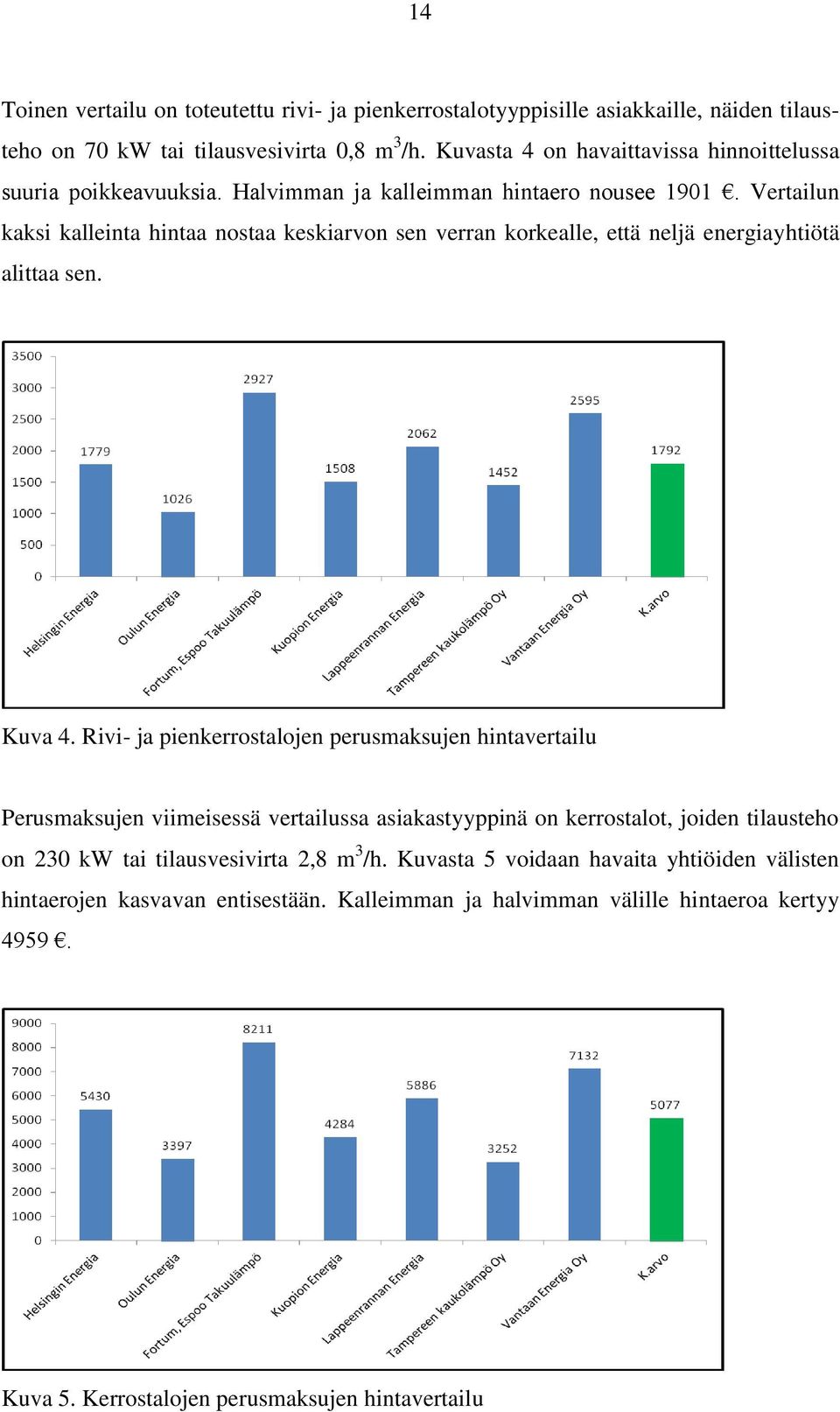 Vertailun kaksi kalleinta hintaa nostaa keskiarvon sen verran korkealle, että neljä energiayhtiötä alittaa sen. Kuva 4.