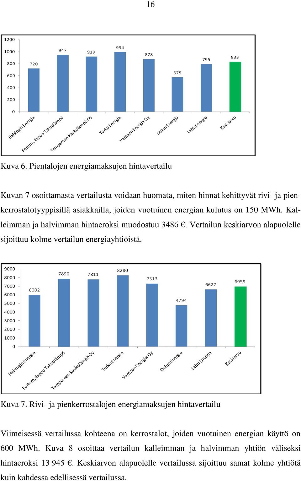 vuotuinen energian kulutus on 150 MWh. Kalleimman ja halvimman hintaeroksi muodostuu 3486. Vertailun keskiarvon alapuolelle sijoittuu kolme vertailun energiayhtiöistä. Kuva 7.