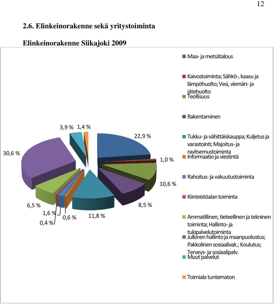 jätehuolto Teollisuus Rakentaminen 30,6 % 3,9 % 1,4 % 22,9 % 1,0 % Tukku- ja vähittäiskauppa; Kuljetus ja varastointi; Majoitus- ja ravitsemustoiminta