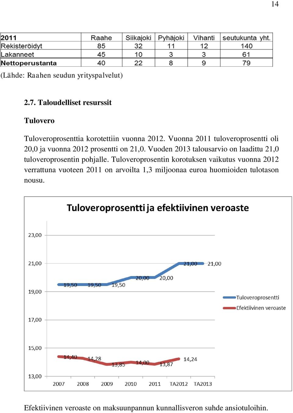 Vuonna 2011 tuloveroprosentti oli 20,0 ja vuonna 2012 prosentti on 21,0.