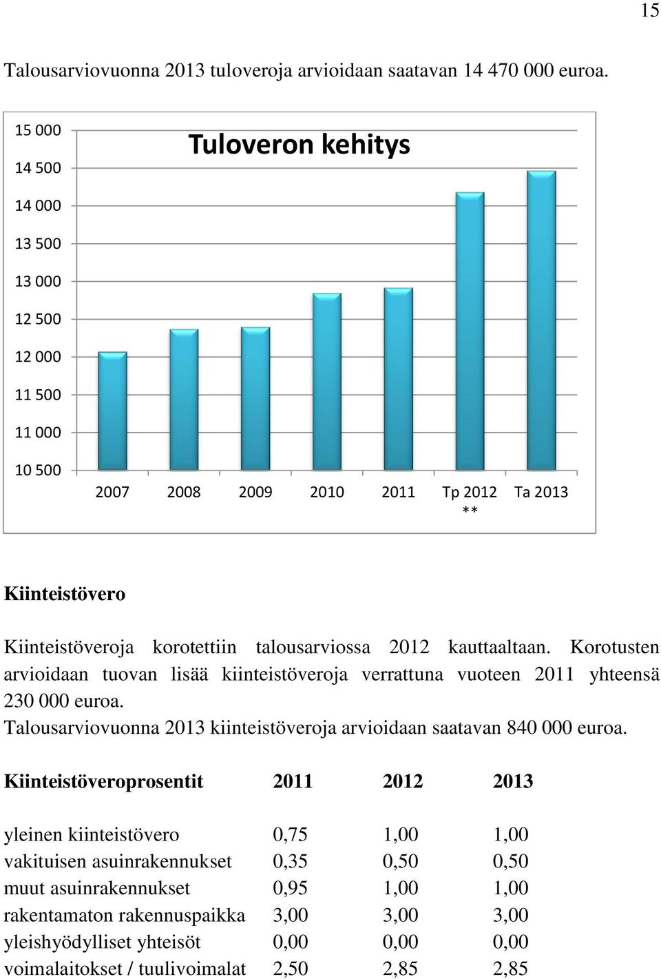 talousarviossa 2012 kauttaaltaan. Korotusten arvioidaan tuovan lisää kiinteistöveroja verrattuna vuoteen 2011 yhteensä 230 000 euroa.