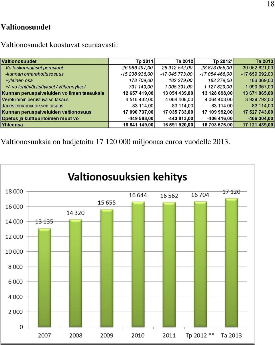 127 829,00 1 090 967,00 Kunnan peruspalveluiden vo ilman tasauksia 12 657 419,00 13 054 439,00 13 128 698,00 13 671 065,00 Verotuloihin perustuva vo tasaus 4 516 432,00 4 064 408,00 4 064 408,00 3