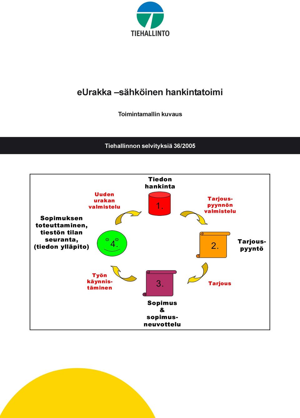 tiestön tilan seuranta, (tiedon ylläpito) 4. Tiedon hankinta 1. 2.