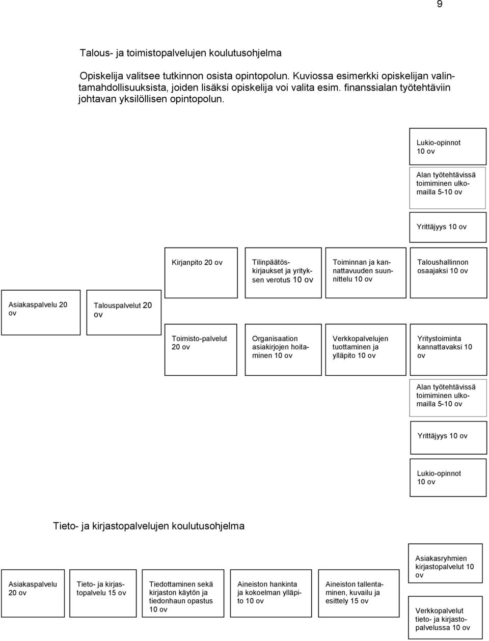 Lukio-opinnot 10 ov Alan työtehtävissä toimiminen ulkomailla 5-10 ov Yrittäjyys 10 ov Kirjanpito 20 ov Tilinpäätöskirjaukset ja yrityksen verotus 10 ov Toiminnan ja kannattavuuden suunnittelu 10 ov