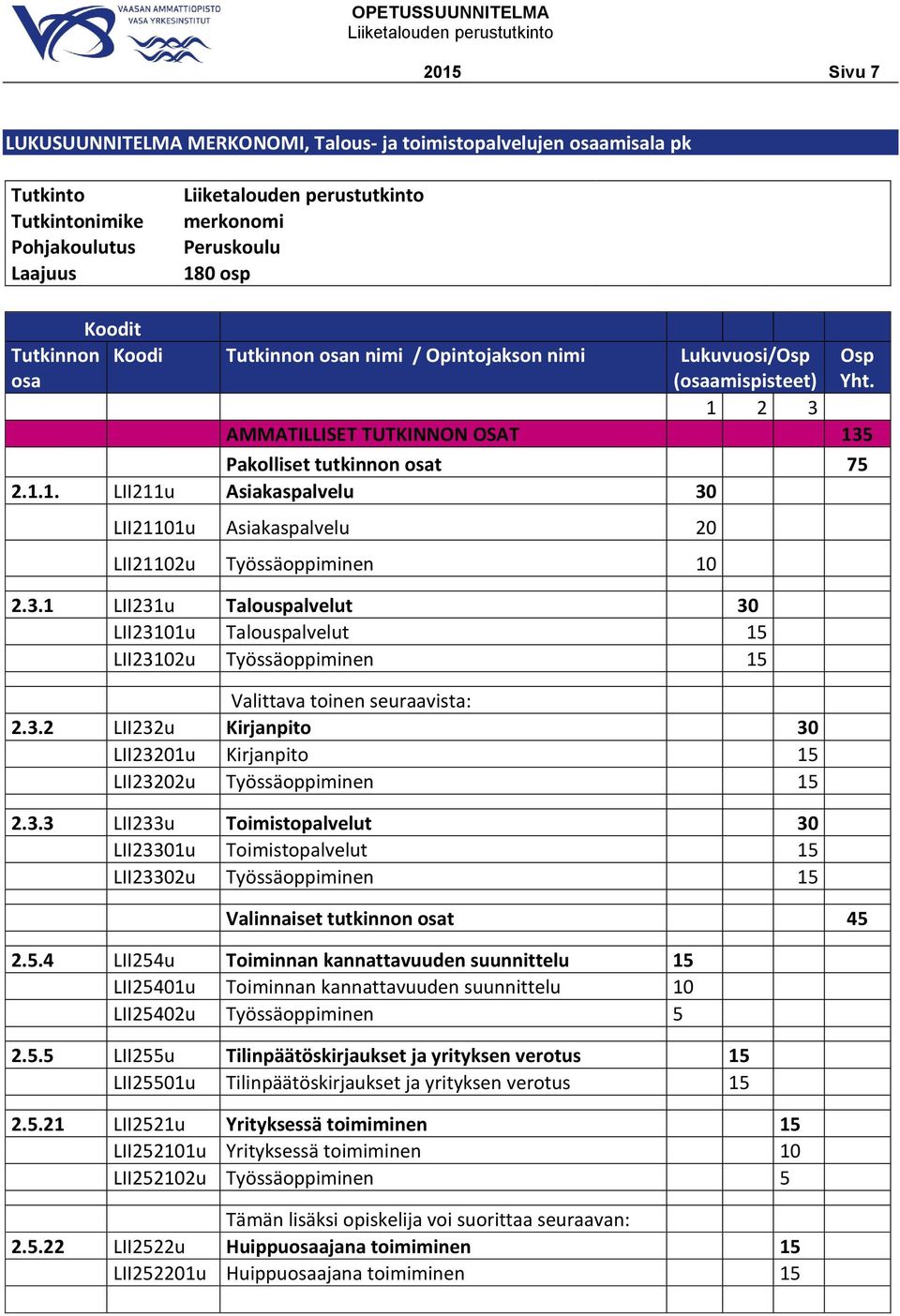 3.1 LII231u Talouspalvelut 30 LII23101u Talouspalvelut 15 LII23102u Työssäoppiminen 15 Valittava toinen seuraavista: 2.3.2 LII232u Kirjanpito 30 LII23201u Kirjanpito 15 LII23202u Työssäoppiminen 15 2.