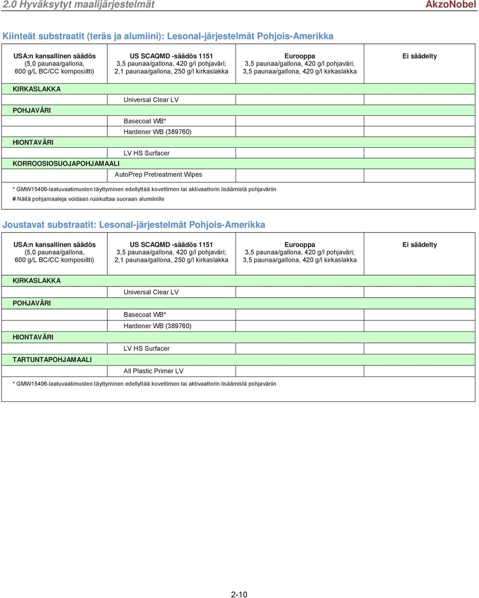 Näitä pohjamaaleja voidaan ruiskuttaa suoraan alumiinille Joustavat substraatit: Lesonal-järjestelmät Pohjois-Amerikka Universal Clear LV Basecoat WB* Hardener WB