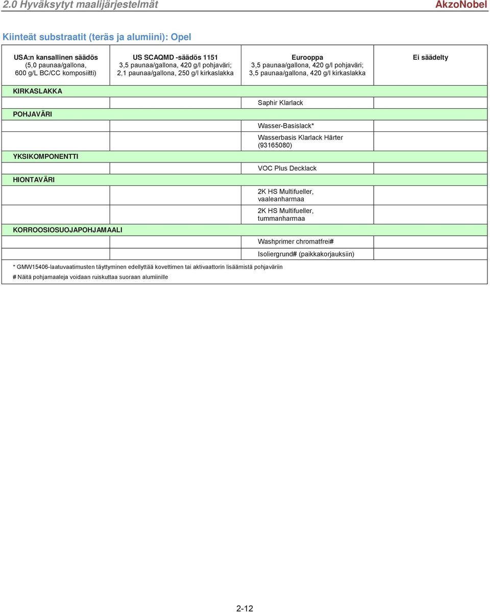 Multifueller, tummanharmaa Washprimer chromatfrei# Isoliergrund# (paikkakorjauksiin) * GMW15406-laatuvaatimusten