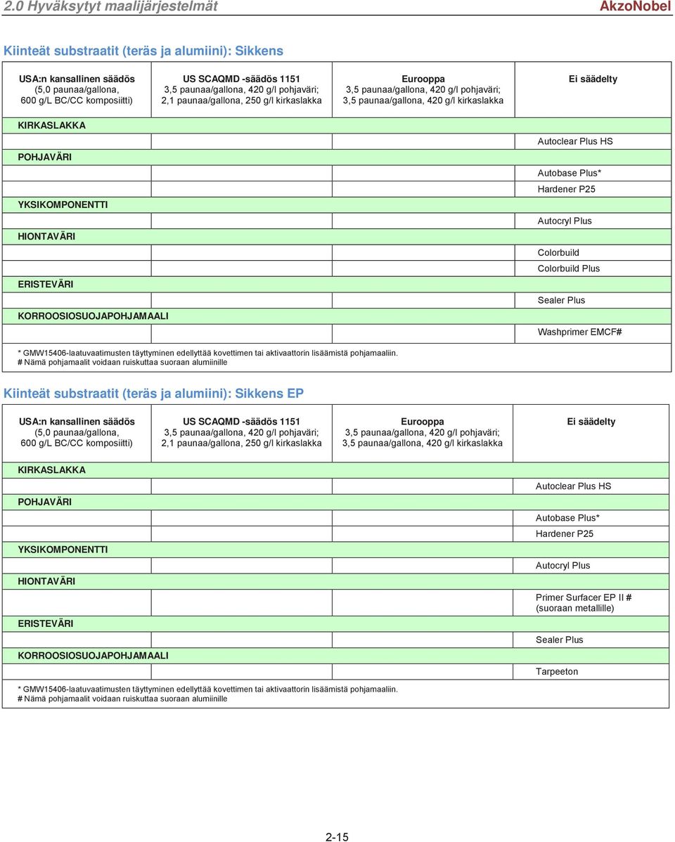 # Nämä pohjamaalit voidaan ruiskuttaa suoraan alumiinille Kiinteät substraatit (teräs ja alumiini): Sikkens EP YKSIKOMPONENTTI ERISTEVÄRI Autoclear Plus HS Autobase Plus* Hardener P25 Autocryl