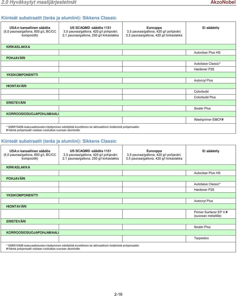 # Nämä pohjamaalit voidaan ruiskuttaa suoraan alumiinille Kiinteät substraatit (teräs ja alumiini): Sikkens Classic 600 g/l BC/CC komposiitti) Autoclear Plus HS Autobase Classic* Hardener P25