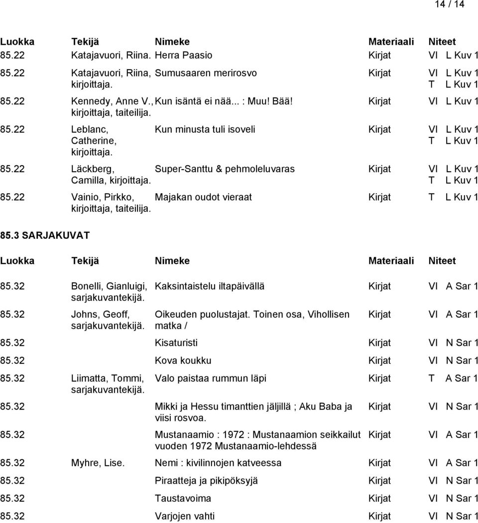 22 Läckberg, Super-Santtu & pehmoleluvaras Kirjat VI L Kuv 1 Camilla, T L Kuv 1 85.22 Vainio, Pirkko, Majakan oudot vieraat Kirjat T L Kuv 1 kirjoittaja, taiteilija. 85.3 SARJAKUVAT 85.
