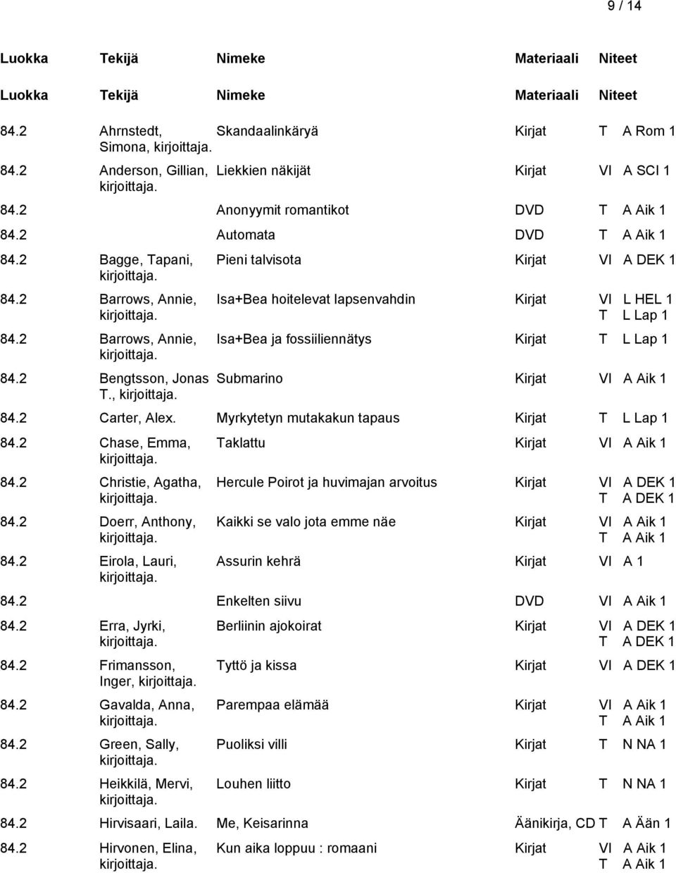 , Pieni talvisota Kirjat VI A DEK 1 Isa+Bea hoitelevat lapsenvahdin Kirjat VI L HEL 1 T L Lap 1 Isa+Bea ja fossiiliennätys Kirjat T L Lap 1 Submarino 84.2 Carter, Alex.