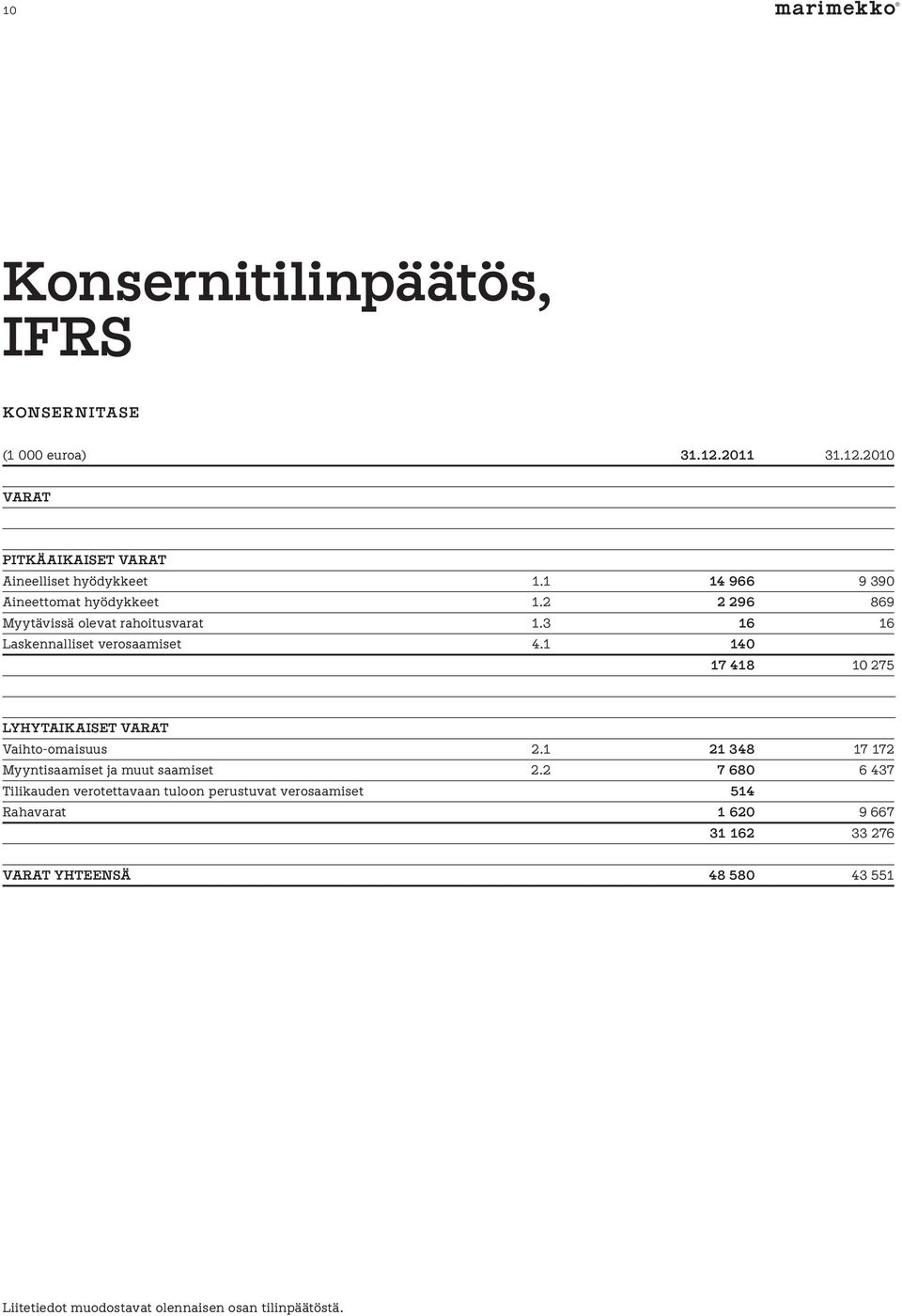 1 140 17 418 10 275 LYHYTAIKAISET VARAT Vaihto-omaisuus 2.1 21 348 17 172 Myyntisaamiset ja muut saamiset 2.