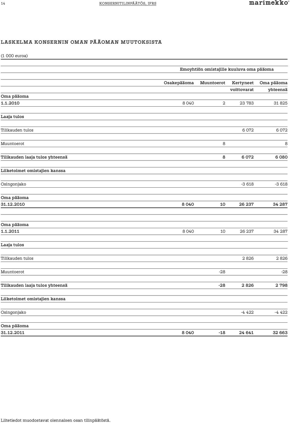 1.2010 8 040 2 23 783 31 825 Laaja tulos Tilikauden tulos 6 072 6 072 Muuntoerot 8 8 Tilikauden laaja tulos yhteensä 8 6 072 6 080 Liiketoimet omistajien kanssa Osingonjako -3 618-3 618