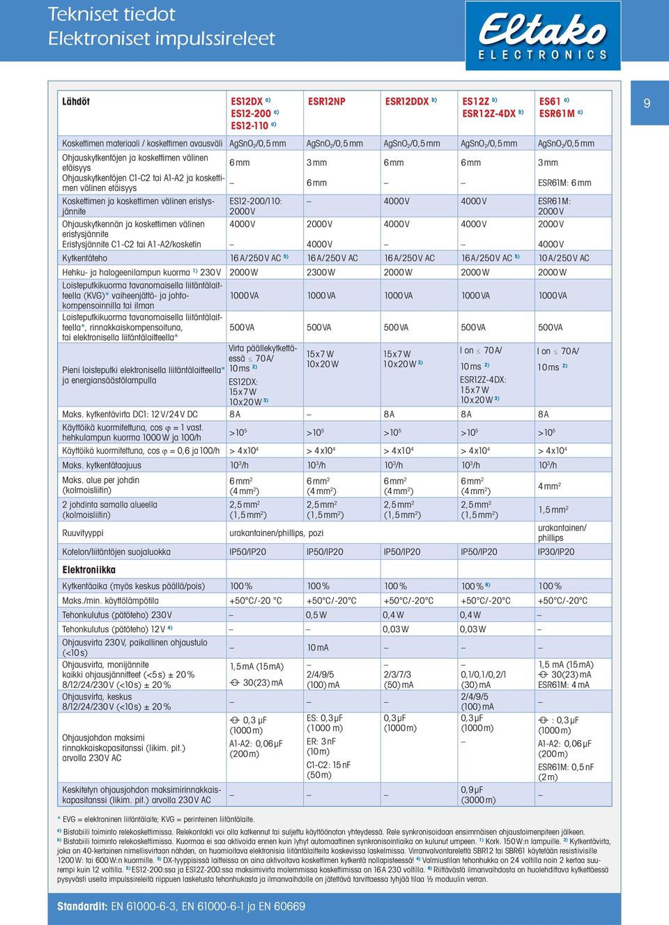 etäisyys 6mm ESR61M: 6mm Koskettimen ja koskettimen välinen eristysjännite Ohjauskytkennän ja koskettimen välinen eristysjännite Eristysjännite C1-C2 tai A1-A2/kosketin ES12-200/110: 2000V 4000V