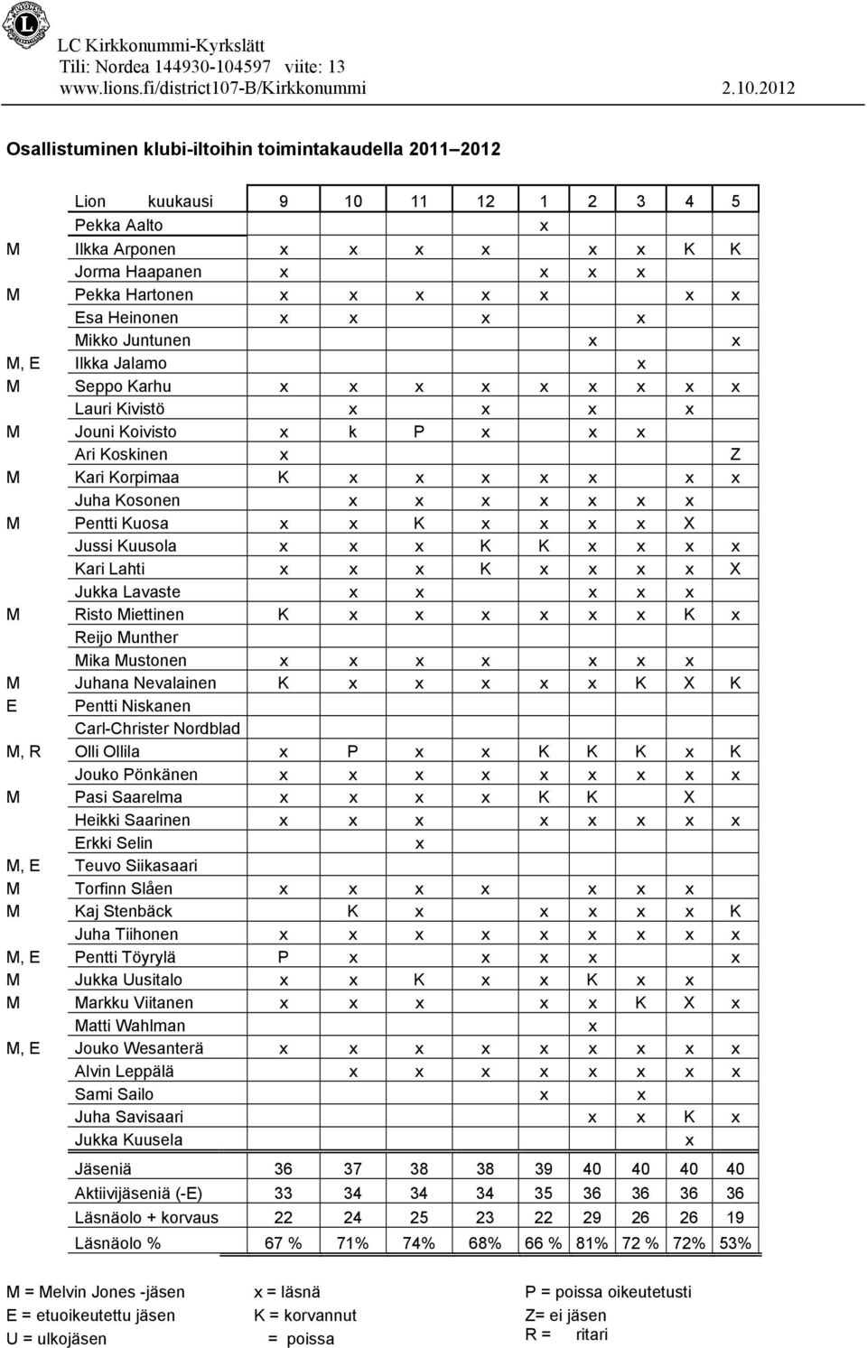 Munther Mika Mustonen M Juhana Nevalainen K K X K E Pentti Niskanen Carl-Christer Nordblad M, R Olli Ollila P K K K K Jouko Pönkänen M Pasi Saarelma K K X Heikki Saarinen Erkki Selin M, E Teuvo