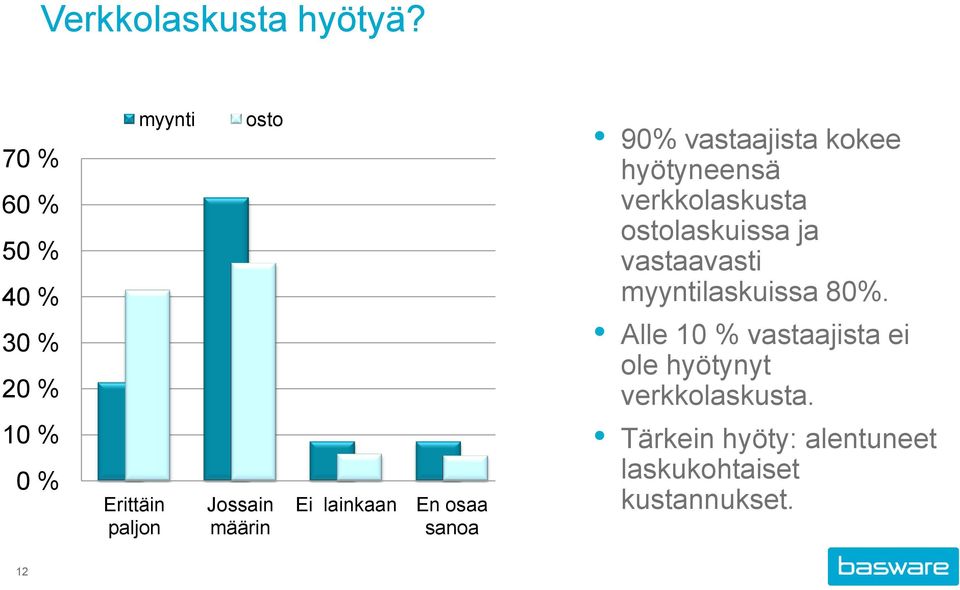 lainkaan En osaa sanoa 90% vastaajista kokee hyötyneensä verkkolaskusta ostolaskuissa