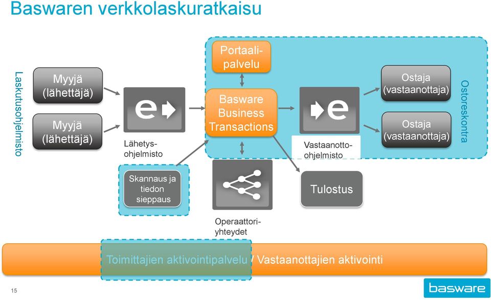 Ostaja (vastaanottaja) Ostaja (vastaanottaja) Ostoreskontra Skannaus ja tiedon sieppaus