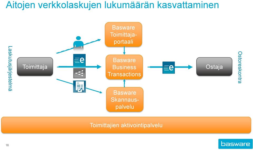 Toimittaja Basware Business Transactions Basware