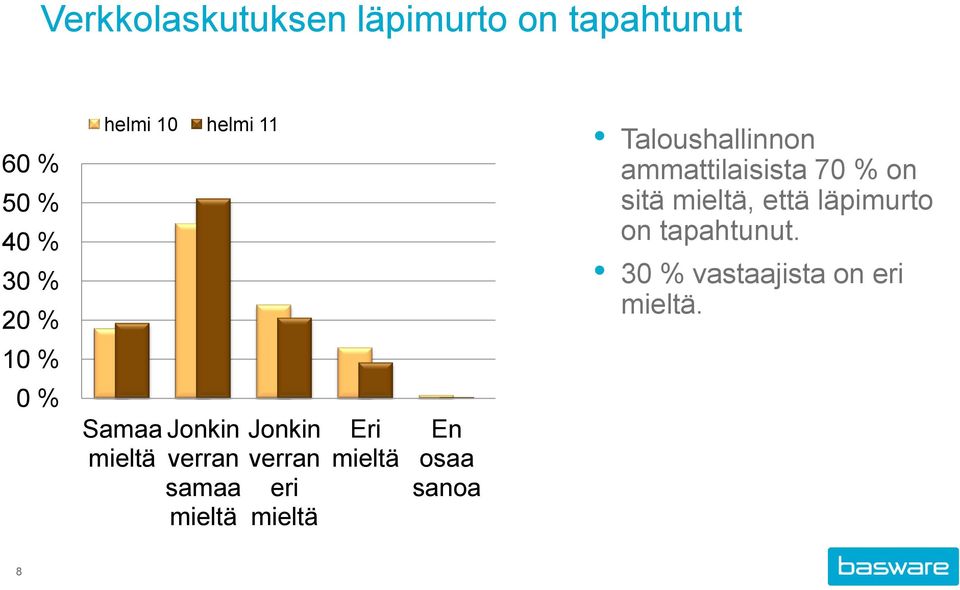 läpimurto on tapahtunut. 30 % vastaajista on eri mieltä.