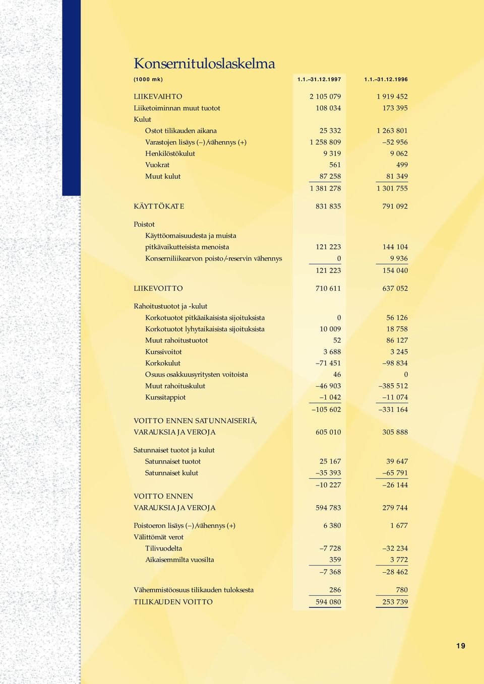 1996 LIIKEVAIHTO 2 105 079 1 919 452 Liiketoiminnan muut tuotot 108 034 173 395 Kulut Ostot tilikauden aikana 25 332 1 263 801 Varastojen lisäys ( )/vähennys (+) 1 258 809 52 956 Henkilöstökulut 9