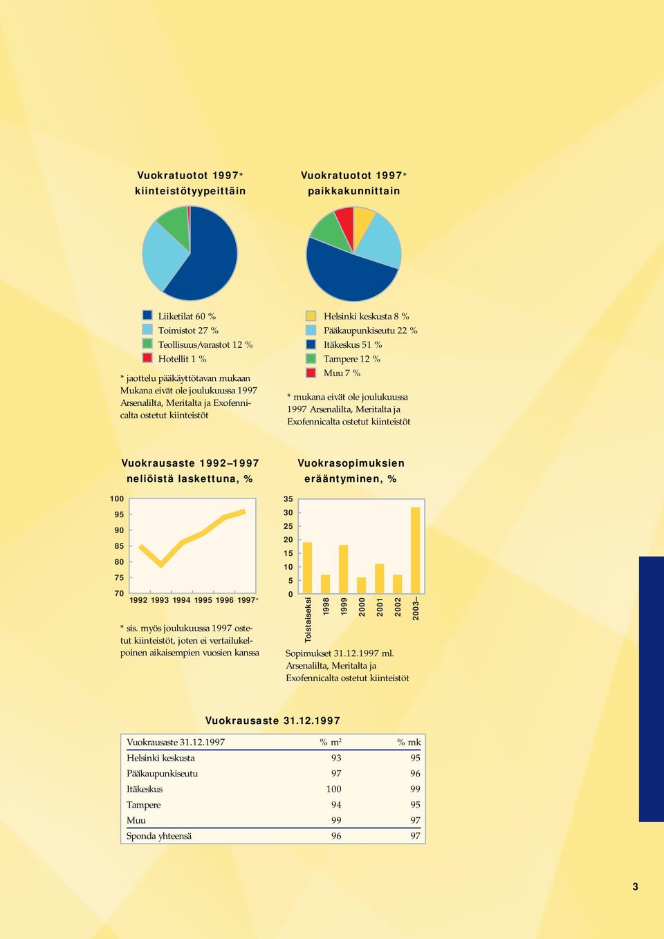 Arsenalilta, Meritalta ja Exofennicalta ostetut kiinteistöt 100 95 90 85 80 75 Vuokrausaste 1992 1997 neliöistä laskettuna, % 70 1992 1993 1994 1995 1996 1997* * sis.