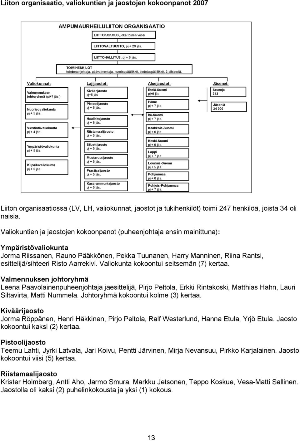 ) Kiväärijaosto pj+5 jäs Etelä-Suomi pj+6 jäs Seuroja 313 Nuorisovaliokunta pj + 5 jäs. Viestintävaliokunta pj + 4 jäs. Ympäristövaliokunta pj + 5 jäs. Kilpailuvaliokunta pj + 5 jäs.