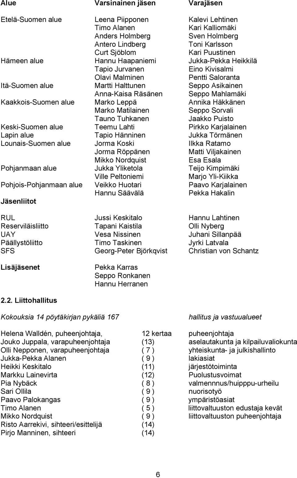 Kaakkois-Suomen alue Marko Leppä Annika Häkkänen Marko Matilainen Seppo Sorvali Tauno Tuhkanen Jaakko Puisto Keski-Suomen alue Teemu Lahti Pirkko Karjalainen Lapin alue Tapio Hänninen Jukka Törmänen