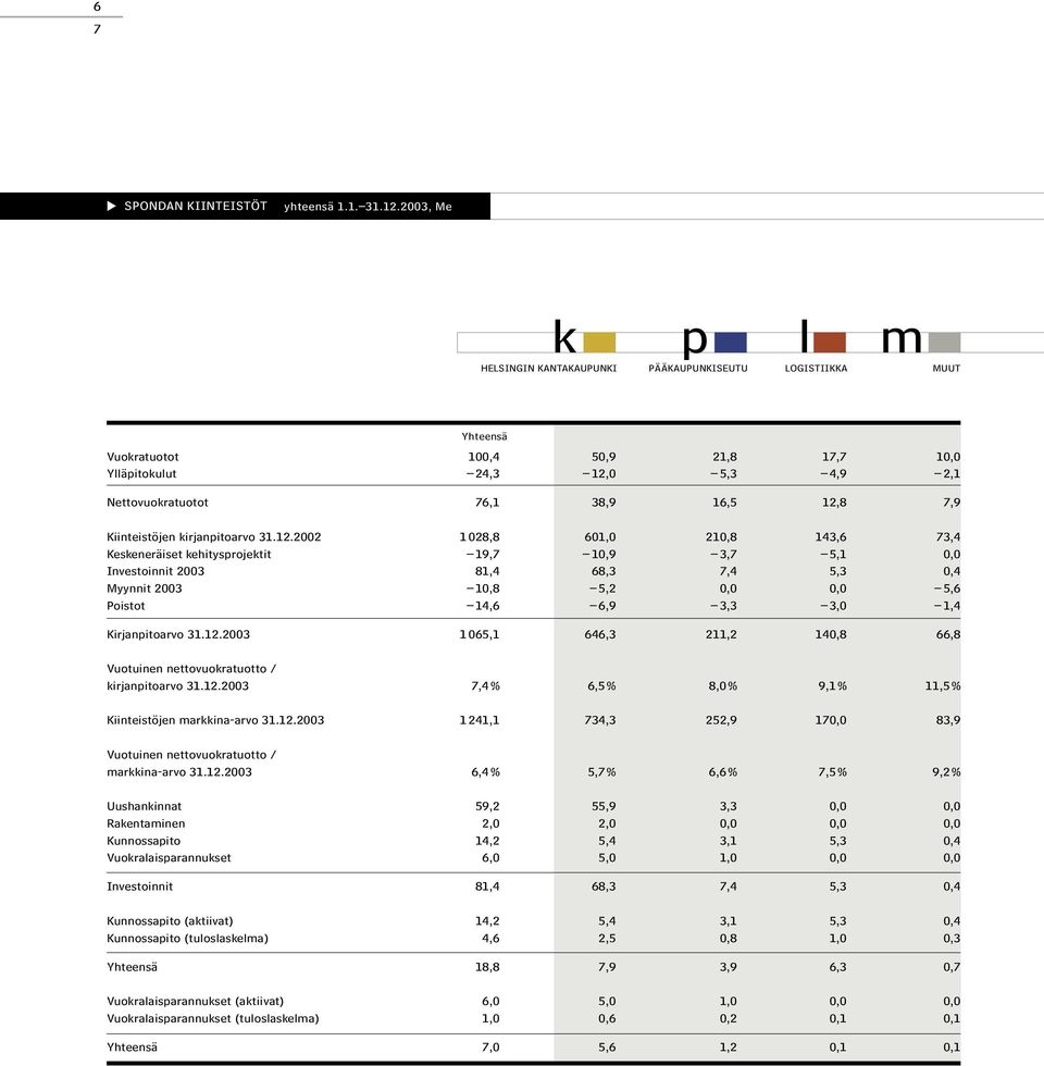 7,9 Kiinteistöjen kirjanpitoarvo 31.12.