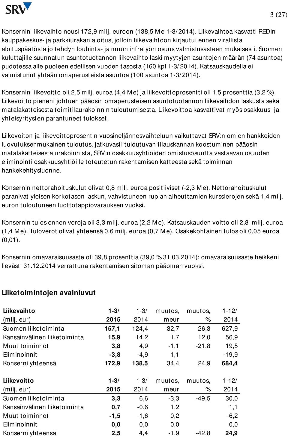 mukaisesti. Suomen kuluttajille suunnatun asuntotuotannon liikevaihto laski myytyjen asuntojen määrän (74 asuntoa) pudotessa alle puoleen edellisen vuoden tasosta (160 kpl ).