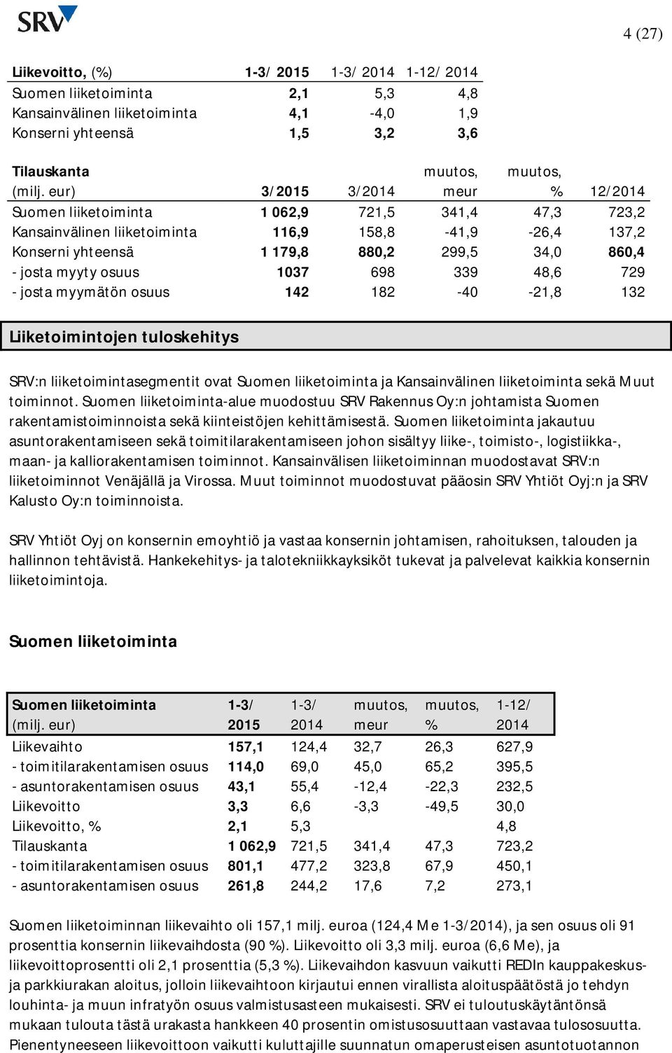 osuus 1037 698 339 48,6 729 - josta myymätön osuus 142 182-40 -21,8 132 Liiketoimintojen tuloskehitys SRV:n liiketoimintasegmentit ovat Suomen liiketoiminta ja Kansainvälinen liiketoiminta sekä Muut