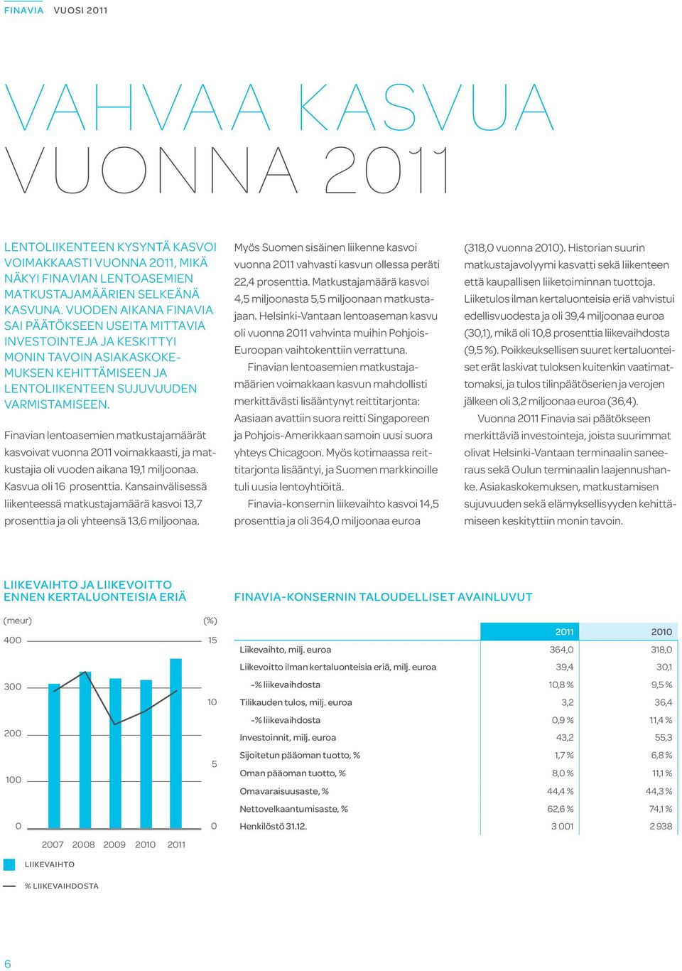 Finavian lentoasemien matkustajamäärät kasvoivat vuonna 2011 voimakkaasti, ja matkustajia oli vuoden aikana 19,1 miljoonaa. Kasvua oli 16 prosenttia.