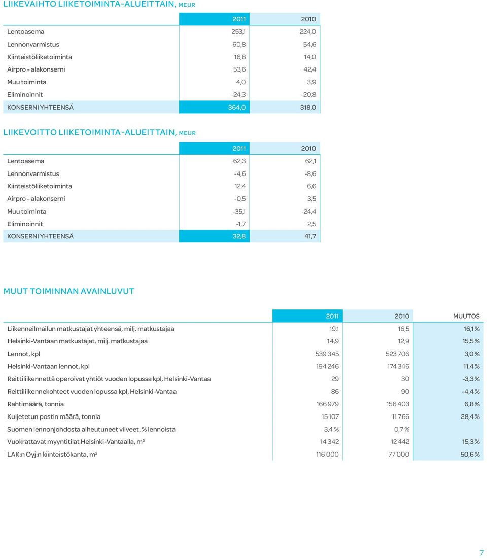 alakonserni -0,5 3,5 Muu toiminta -35,1-24,4 Eliminoinnit -1,7 2,5 KONSERNI YHTEENSÄ 32,8 41,7 muut toiminnan avainluvut 2011 2010 MUUTOS Liikenneilmailun matkustajat yhteensä, milj.