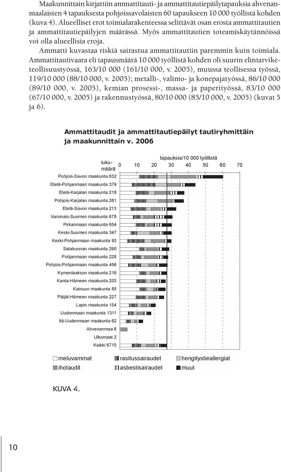 Ammatti kuvastaa riskiä sairastua ammattitautiin paremmin kuin toimiala. Ammatti tautivaara eli tapausmäärä 10 000 työllistä kohden oli suurin elintarviketeollisuustyössä, 163/10 000 (161/10 000, v.