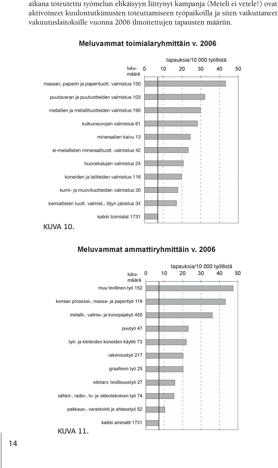 2006 kulkuneuvojen valmistus 61 mineraalien kaivu 13 ei-metallisten mineraalituott.