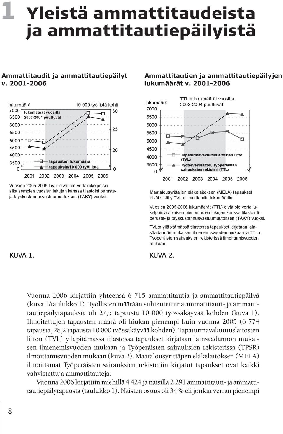 2006 Vuosien 2005-2006 luvut eivät ole vertailukelpoisia aikaisempien vuosien lukujen kanssa tilastointiperusteja täyskustannusvastuumuutoksen (TÄKY) vuoksi.