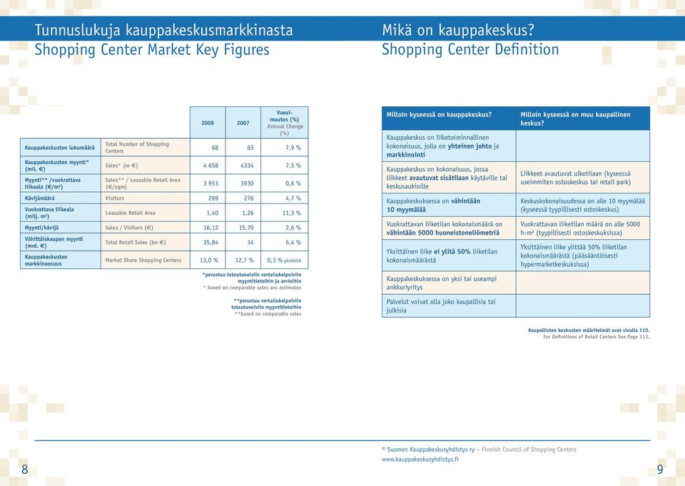 953 3930 0,6 % Kävijämäärä Visitors 289 276 4,7 % Vuokrattava liikeala (milj.