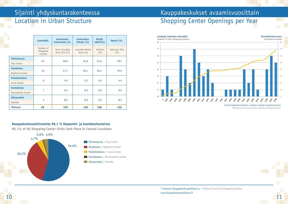 Local Center Number of Shopping Centers Gross Leasable Area, GLA (%) Leasable Retail Area (%) Visitors (%) Sales per Year (%) 42 48,6 44,8 54,6 39,7 16 37,7 40,1 36,2 47,5 6 4,9 5,2 4,6 4,4 Avattujen