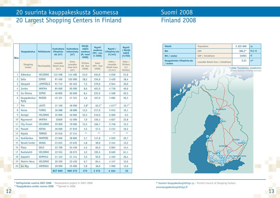 Myynti / Liikepinta-ala ( /m2) Sales / Leasable Retail Area ( /m 2 ) Myynti / Kävijämäärä ( /hlö) Sales / Visitors ( / Visitor) 1 Itäkeskus HELSINKI 112 498 114 485 21,0 454,0 4 036 21,6 2 Sello