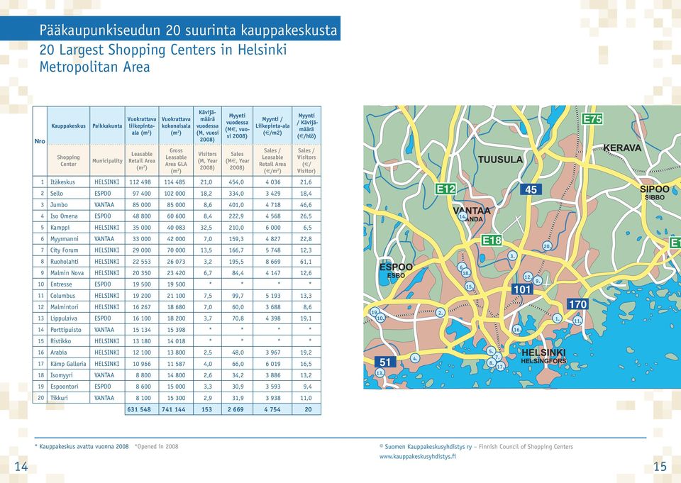 2008) Myynti / Liikepinta-ala ( /m2) Sales / Leasable Retail Area ( /m 2 ) Myynti / Kävijämäärä ( /hlö) Sales / Visitors ( / Visitor) TUUSULA KERAVA 1 Itäkeskus HELSINKI 112 498 114 485 21,0 454,0 4