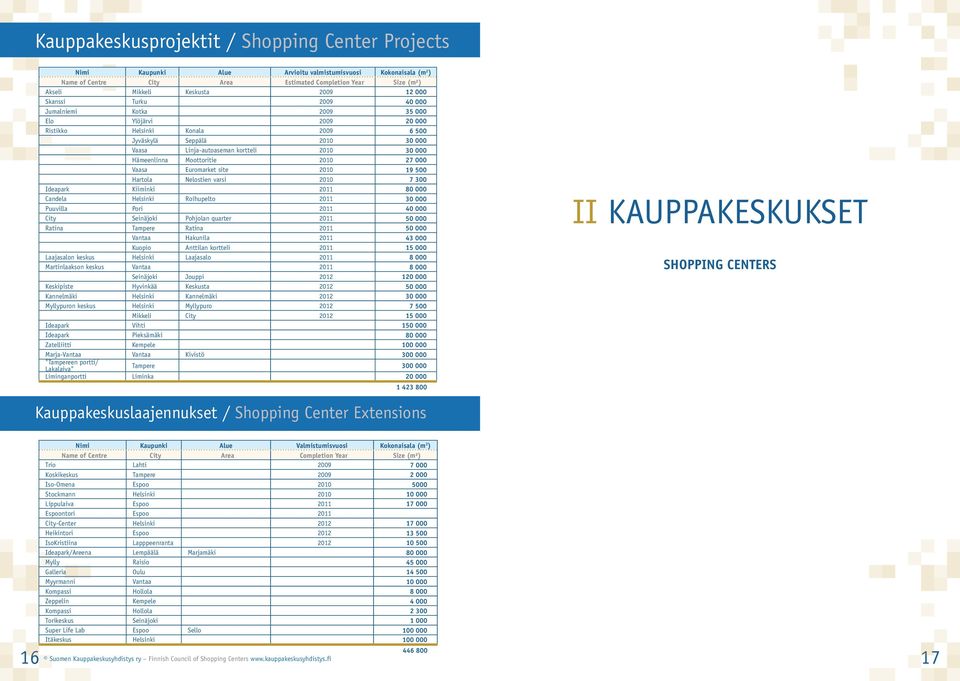 000 Hämeenlinna Moottoritie 2010 27 000 Vaasa Euromarket site 2010 19 500 Hartola Nelostien varsi 2010 7 300 Ideapark Kiiminki 2011 80 000 Candela Helsinki Roihupelto 2011 30 000 Puuvilla Pori 2011