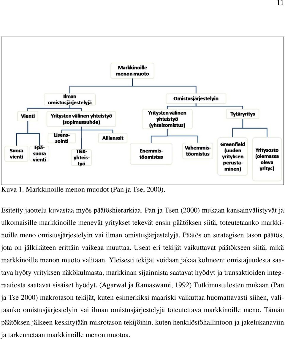 omistusjärjestelyjä. Päätös on strategisen tason päätös, jota on jälkikäteen erittäin vaikeaa muuttaa. Useat eri tekijät vaikuttavat päätökseen siitä, mikä markkinoille menon muoto valitaan.