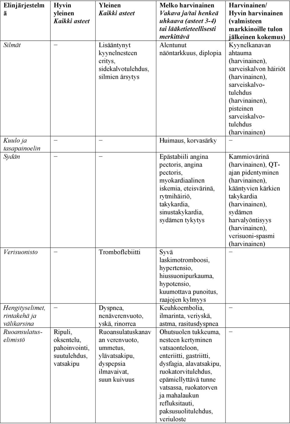 eteisvärinä, rytmihäiriö, takykardia, sinustakykardia, sydämen tykytys Verisuonisto Tromboflebiitti Syvä laskimotromboosi, hypertensio, hiussuonipurkauma, hypotensio, kuumottava punoitus, raajojen