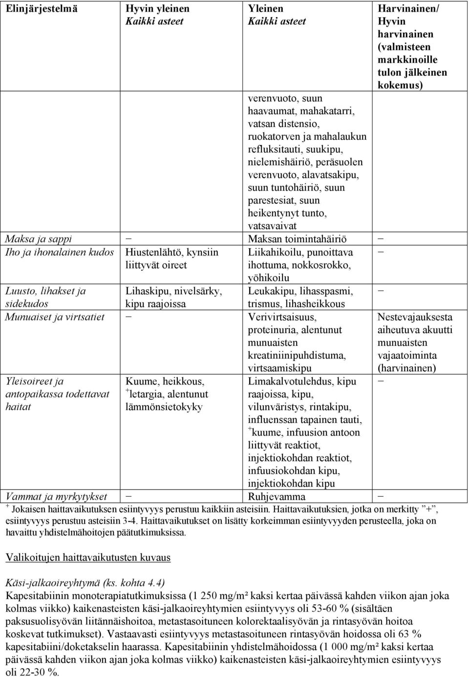 liittyvät oireet Luusto, lihakset ja Lihaskipu, nivelsärky, sidekudos kipu raajoissa Munuaiset ja virtsatiet Yleisoireet ja antopaikassa todettavat haitat Kuume, heikkous, + letargia, alentunut