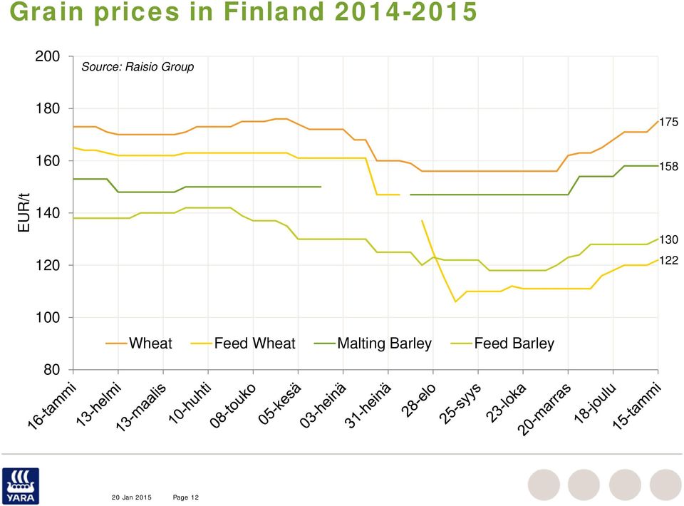 EUR/t 140 120 130 122 100 80 Wheat Feed