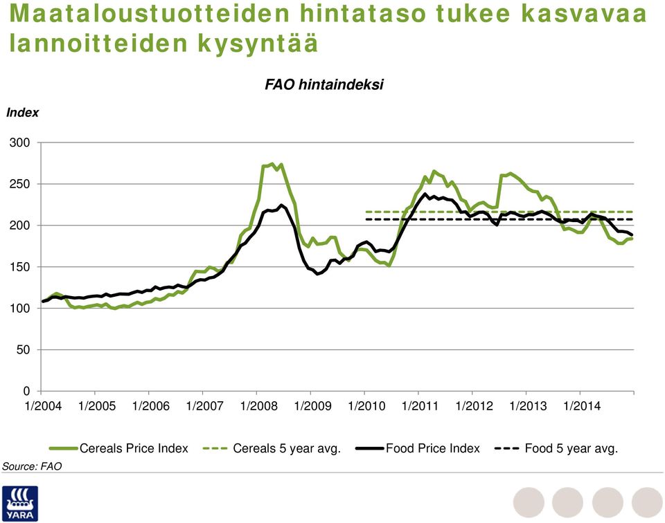 1/2007 1/2008 1/2009 1/2010 1/2011 1/2012 1/2013 1/2014 Source: FAO