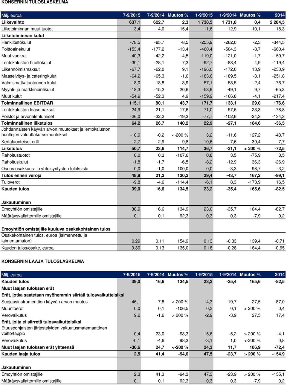 kulut Henkilöstökulut -78,5-85,7-8,5-255,9-262,0-2,3-344,5 Polttoainekulut -153,4-177,2-13,4-460,4-504,3-8,7-660,4 Muut vuokrat -40,3-42,2-4,5-119,0-121,0-1,7-159,7 Lentokaluston huoltokulut