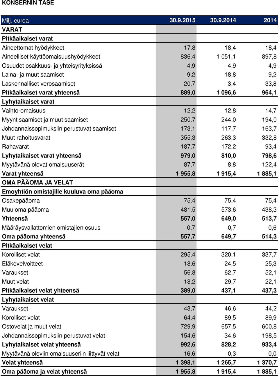 2014 2014 VARAT Pitkäaikaiset varat Aineettomat hyödykkeet 17,8 18,4 18,4 Aineelliset käyttöomaisuushyödykkeet 836,4 1 051,1 897,8 Osuudet osakkuus- ja yhteisyrityksissä 4,9 4,9 4,9 Laina- ja muut